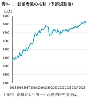 第一生命経済研究所