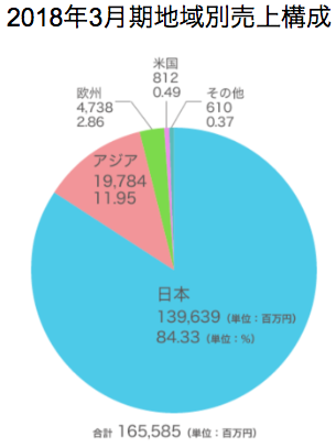 2018年3月期地域別売上構成