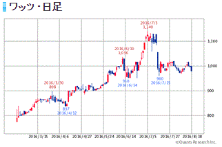 ワッツ日足