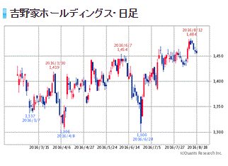 吉野家ホールディングス日足