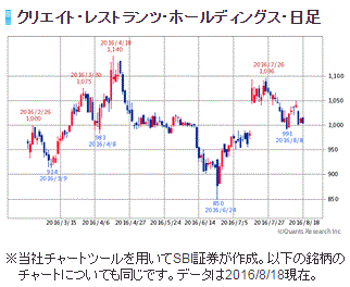 クリエイト・レストランツ・ホールディングス日足