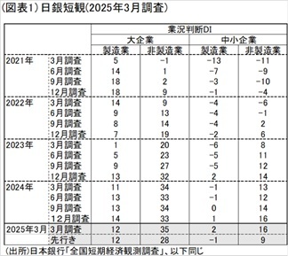 第一生命経済研究所