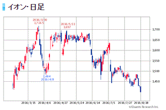 イオン日足