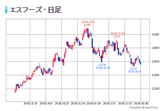 エスフーズ日足