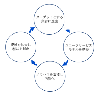 サイクル
