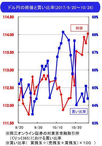 為替見通し10-27