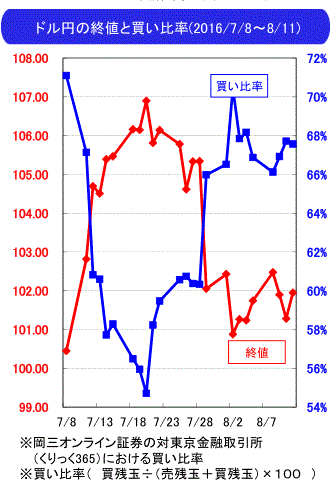 為替相場見通し8-12