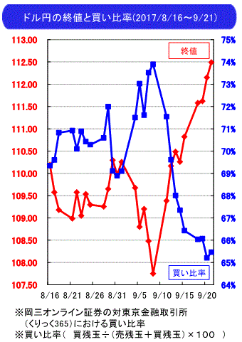 為替見通し9-22