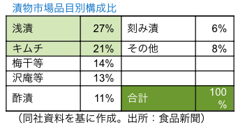 漬物市場品目別構成比