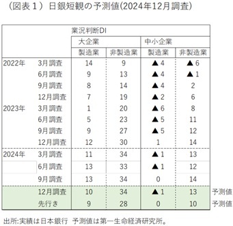 第一生命経済研究所