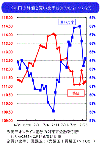 為替見通し7-28