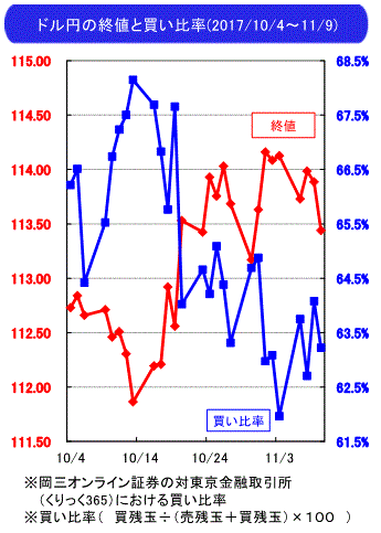 為替見通し11-10