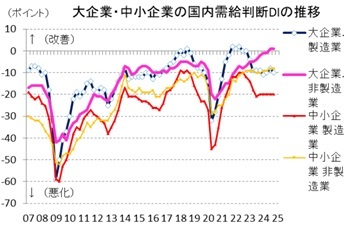 第一生命経済研究所