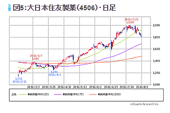 図5：大日本住友製薬（4506）・日足