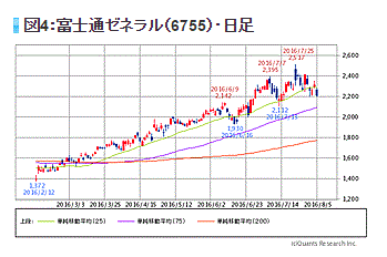 図4：富士通ゼネラル（6755）・日足