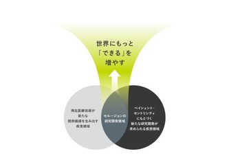 iPS細胞を利用した角膜移植で眼科治療に革命　セルージョン ＜慶応大＞－大学発ベンチャーの「起源」(85)