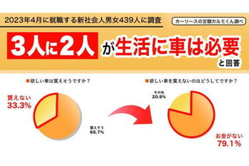 【新社会人の車に対する意識調査】３人に２人が生活に「車は必要」と回答