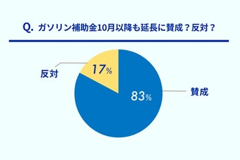 ガソリン補助金延長に賛成多数も、素直に喜べない理由は！？gogo.gsアンケート結果