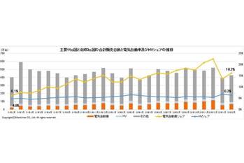 マークラインズ　電気自動車販売月報　2023年2月