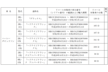 ハーレーダビッドソン 8車種　計5,300台のリコール発表　