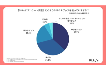 【189人にアンケート】サウナグッズはどう選ぶ？人気アイテムや参考にしたもの、価格帯を調査しました！