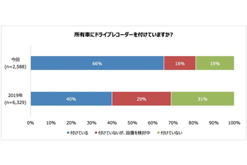 クルマ所有者の6割以上はドライブレコーダーを設置　2019年の調査結果より26ポイント上昇！