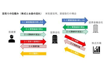 株,空売り,とは,おすすめ,証券会社,比較,仕組み,やり方