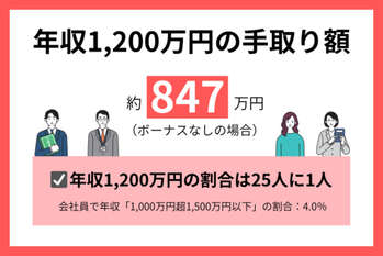 年収1,200万円の手取り額は約847万円、月収は約71万円｜割合や生活レベルも