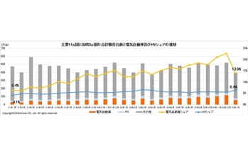 マークラインズ　電気自動車販売月報　2023年1月