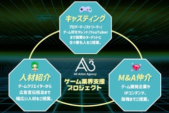 エイスリー、ゲーム業界支援プロジェクトでM&A仲介に参入