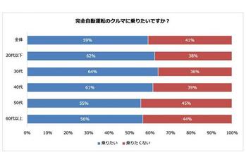 約6割が完全自動運転車に「乗りたい」完全自動運転車でやってみたいことは「景色を楽しむ」がトップ