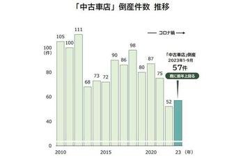 「ビッグモーター」問題で業況悪化　中古車店の倒産が急増　募る消費者の不信感　中古車業界の「信頼回復」が課題に