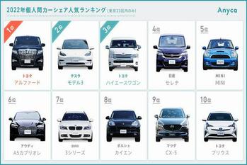 Anycaカーシェア人気車種ランキング2022を発表