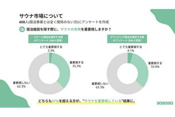 【伸び悩む貸別荘業界に変革期が到来！】宿泊施設を選ぶ際、37%がサウナの有無を重要視するというアンケート結果