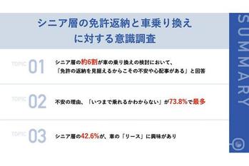 シニア層の約6割が、「車の乗り換え」に不安を実感　「いつまで乗れるかわからない」や「ローンの年齢制限」などへ懸念の声