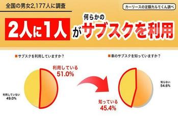 【サブスクリプションの利用実態調査】２人に１人が何らかのサブスクを利用している