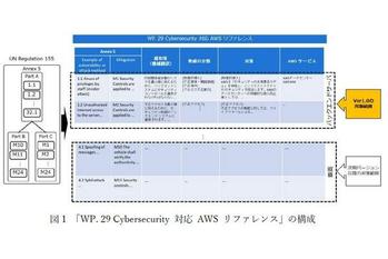 自動車業界に求められる『WP. 29 Cybersecurity 対応 AWS リファレンス』を無償公開