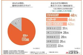 【年収1,500万円以上の男女】約3人に1人は副業をしていると回答！趣味を副業にするメリットは…