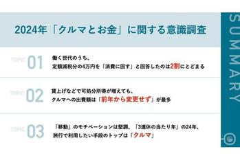 働く世代、定額減税分を「消費に回す」は2割にとどまり、賃上げなどで可処分所得が増えても、クルマへの出費額は「前年から変更せず」が最多