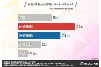 【自動車整備士に聞く！】8割以上が整備士免許取得の勉強に過去問を使用したと回答！難易度の高い問題の克服方法とは？