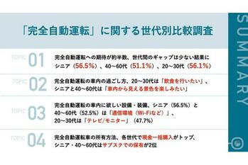 【「完全自動運転」に関する世代別比較調査】完全自動運転の実現、各世代の期待はどのくらい？使いたいシーンや車内に欲しい設備・装備が明らかに