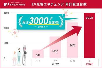 エネチェンジ、6kWのEV普通充電器受注台数が3000台を突破
