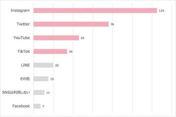 【令和のSNS事情】飲食店利用時にどのSNSを使う？10〜20代159名に調査！