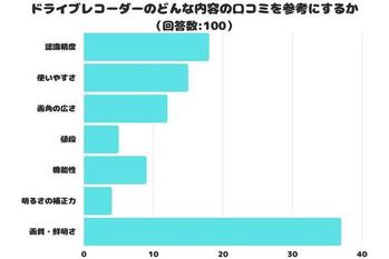 【調査レポート】ドライブレコーダーのどんな内容の口コミを参考にする？1位は「画質・鮮明さ」でした！
