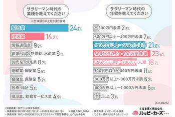 脱サラ後フランチャイズビジネスを始めた約半数が年収がアップしたと回答！どのくらい上がった？