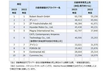 マークラインズ、2023年度サプライヤー売上高ランキングを発表