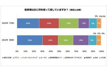 「アプリ」 「インターネットマップ」 で駐車場探しをする割合が増加　駐車場選びの決め手は「料金」と回答した人が85%