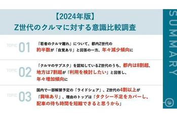 「クルマ離れ」の自覚を持つ都内Z世代は年々減少傾向、「クルマのサブスク」を認知する8割超が「利用を検討したい」