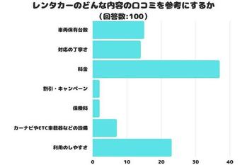 【調査レポート】レンタカーのどんな内容の口コミを参考にする？1位は「料金」でした！