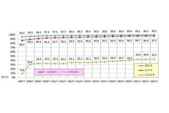 一般道路の後席シートベルト着用率は４３.７％今なお低い、後席シートベルト着用の意識